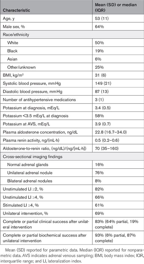 Table From Adrenocorticotropic Hormonestimulated Adrenal Venous