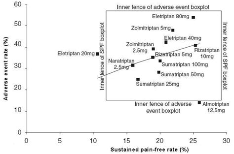 Relationship Between The Effi Cacy And Adverse Events Of Serotonin 5 Ht Download Scientific