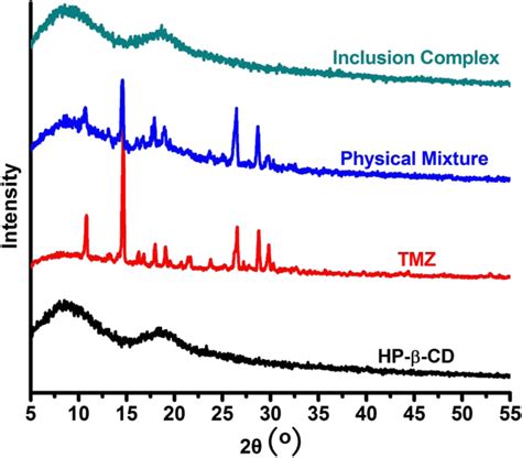 Xrd Patterns Of Hp Cd Tmz Their Physical Mixture And Inclusion