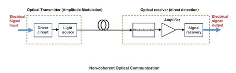 Htf Otn Dwdm Transmission Platform What Is Coherent Optical Communication