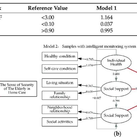 Goodness Of Fit Statistics Of The Model And Reference Values