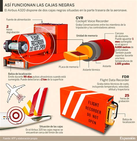 Caja Negra De Avión ¿cómo Funcionan Las Cajas Negras De Un Avión