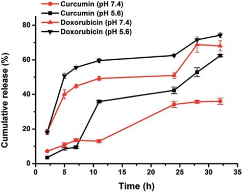 In Vitro Cumulative Release Of Doxorubicin And Curcumin From