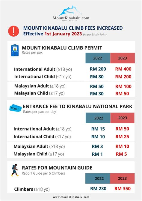 Sabah Parks to Increase Entrance Fees Effective 1st January 2023 ...