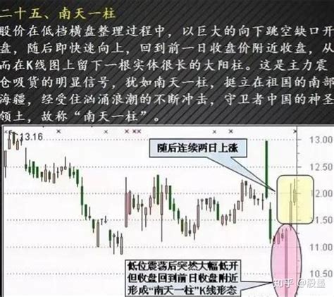 A股所有散户注意，炒股一旦遇到这十五种k线形态，意味着底部已成，可以跑步入场，静待股价拉升！ 知乎