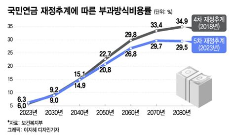 2055년 가리킨 국민연금 고갈시계피할 수 없는 더 내는 개혁 머니투데이