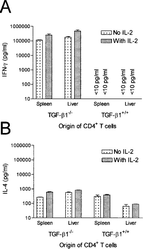 Balbc Tgf 1 Th Cells Are Th1 Cells Isolated Cd4 T Cells Were