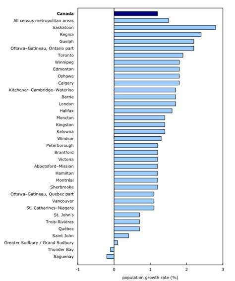 Population Growth Rates By Census Metropolitan Area 20162017 Canada