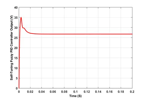 Figure04 11 The Self Tuning Fuzzy Pid Controller Output Download Scientific Diagram