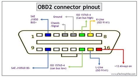 Obd Connector Pinout Types Codes Explained Controller Area Network Hot Sex Picture