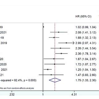 Forest Plots Showing The Association Between Sii And Progression Free