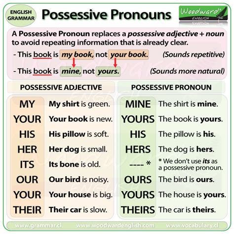 Teacher Esthers Class Possessive Pronouns Inglés Para Repasar