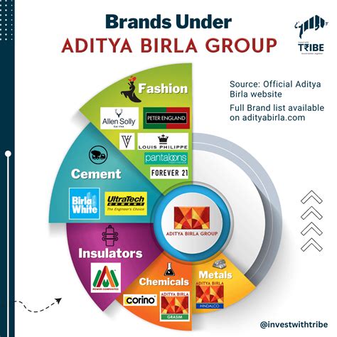 Here Is A Small Infographics Showing Brands That Come Under The Aditya