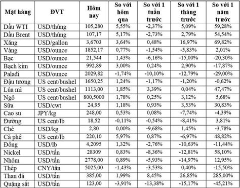 Thị trường ngày 12 5 Giá dầu quặng sắt tăng vọt hơn 5 cà phê tăng