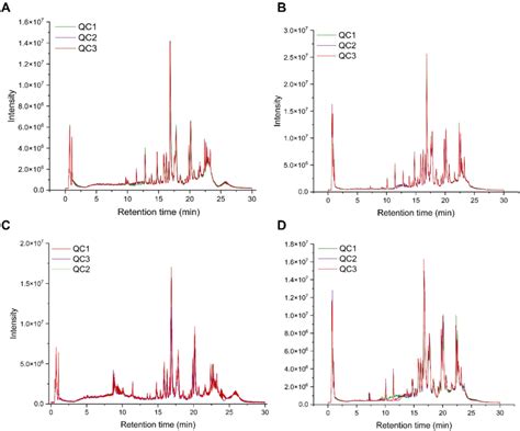 The Total Ion Current Chromatograms Tics Of The Quality Control Qc