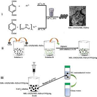 A Schematic Representation For The Fabrication Process Of Atp Fe O