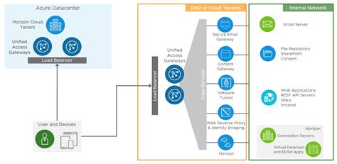 Deploy And Configure Unified Access Gateway Virtualization Blog