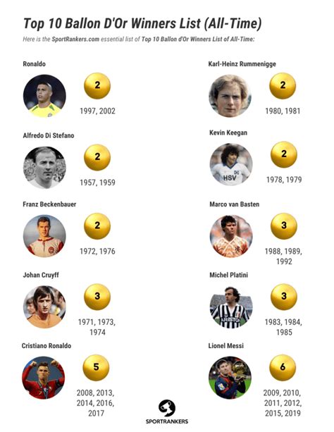 Top 10 Greatest Ballon D'Or Winners List (All-time) | Sport Rankers