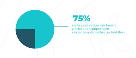 Les Chiffres De L Optique Tat Des Lieux De La Sant Visuelle En Mai