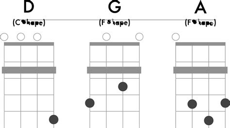 Ukulele Chords In The Key Of C Sheet And Chords Collection