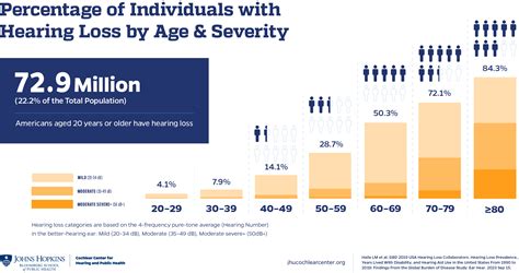 Infographic Hearing Loss Prevalence In The U S Cochlear