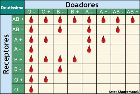 Saiba Mais Sobre O Doador Universal