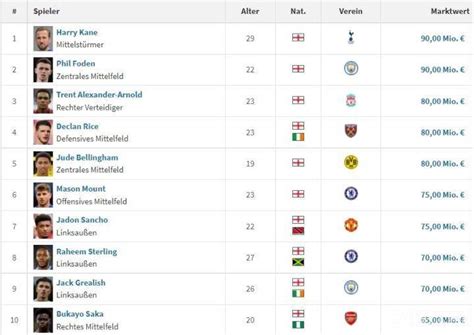 德转英格兰球员身价榜：凯恩、福登均为9000万欧元，并列第一pp视频体育频道