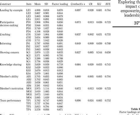 Table Ii From Exploring The Impact Of Empowering Leadership On