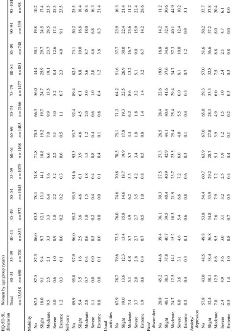 Problems In Eq 5d 5l Dimensions Mean And Median Eq Vas Score Mean