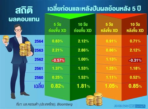 เปิดสถิติเก็งหุ้นปันผล 5 ปี ดัก “ซื้อ” ก่อน หรือ “ขาย” ทีหลัง