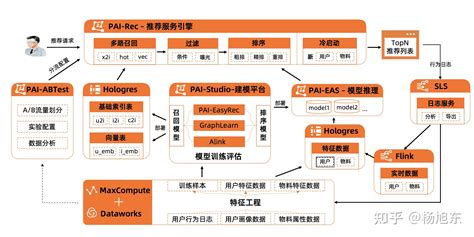 使用阿里云平台从0到1搭建推荐系统 知乎