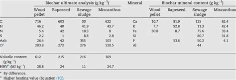 E Analysis Of The Biochars Download Table