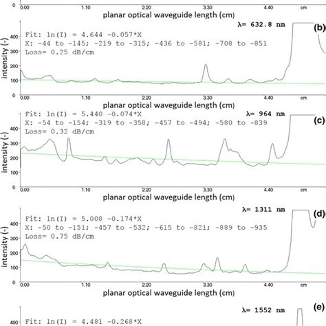 Absorption Spectra Of Pdmdps Ls And Pdms Sylgard Elastomer