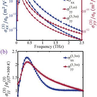 The Intra Band Tocs Versus Chemical Potential The Frequency Is Fixed