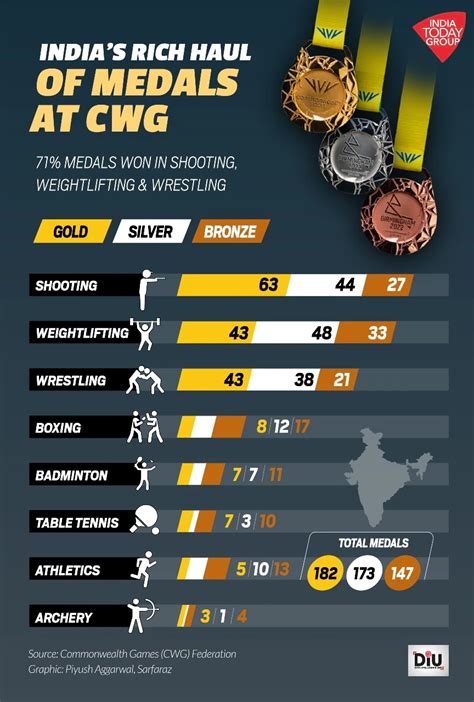 Commonwealth Games 2022 India Medals Tally A Historic Achievement