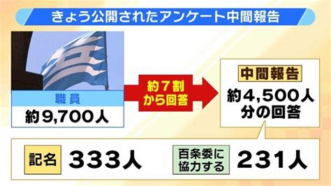 『机の配置が気に入らず恫喝』兵庫・斎藤知事のパワハラ疑惑めぐるアンケート「中間報告」公開 職員への証人尋問は厳戒態勢で実施 Tbs