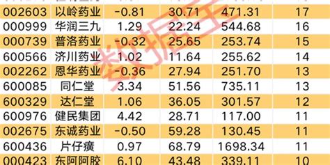 平均降价56 ，第八批药品集采拟中选结果出炉，17股获机构密切关注 手机新浪网