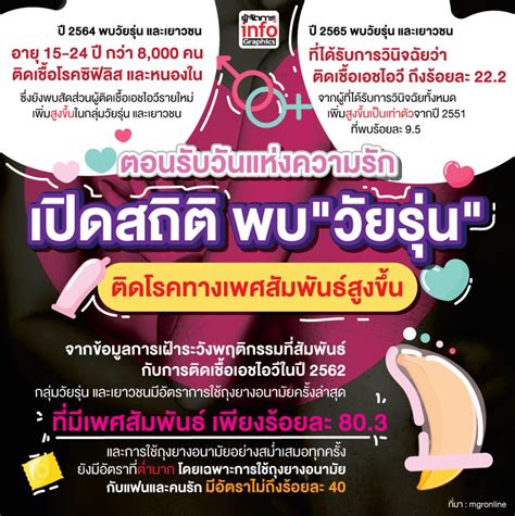 ตอนรับวันแห่งความรัก เปิดสถิติ พบ วัยรุ่น ติดโรคทางเพศสัมพันธ์สูงขึ้น