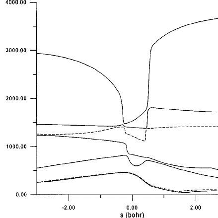 Classical Potential Energy Curve V Mep Zero Point Energy Zpe