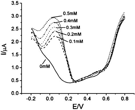 Liquid/liquid interface electrochemical detection method for Chinese ...