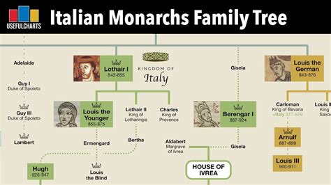 Italian Monarchs Family Tree | Charlemagne to Umberto II in 2023 ...