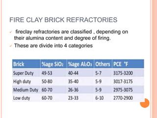 Types Of Refractories PPT