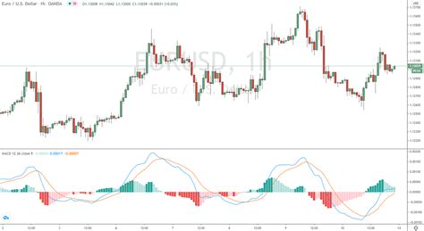 MACD INDICATOR EXPLAINED — MOVING AVERAGE CONVERGENCE/DIVERGENCE ...