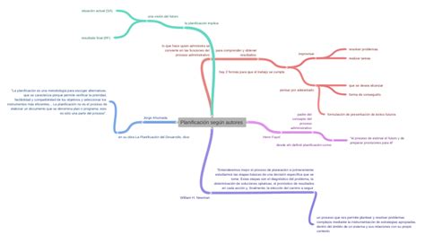 Planificación Según Autores Coggle Diagram