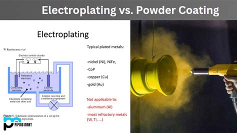 Electroplating