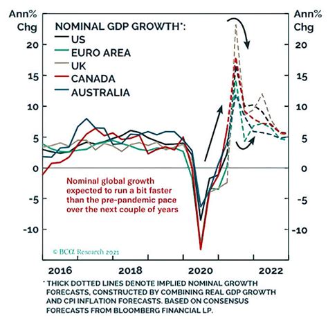 Isabelnet On Twitter Gdp Nominal Gdp Growth Is Expected To Be