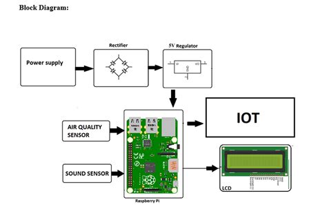 Iot Based Air Pollution Monitoring System Using Arduino Circ