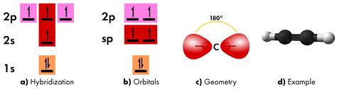 Sp Hybridization Carbon