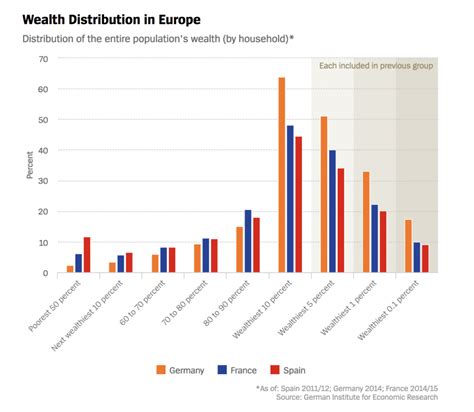 A Look At Germanys Extremely Unequal Wealth Distribution