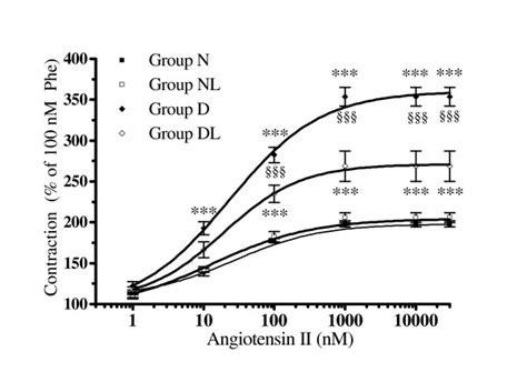 The Effect Of Angiotensin Ii In Aortic Strips Isolated From